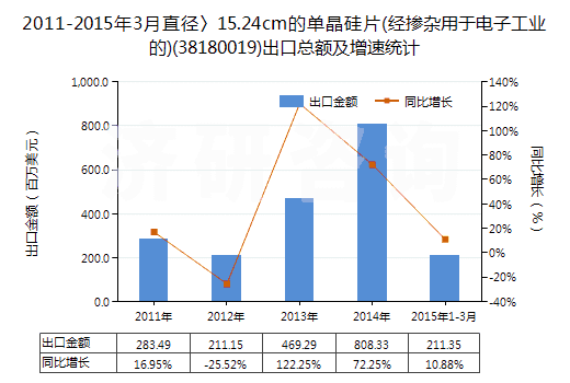 2011-2015年3月直徑〉15.24cm的單晶硅片(經(jīng)摻雜用于電子工業(yè)的)(38180019)出口總額及增速統(tǒng)計